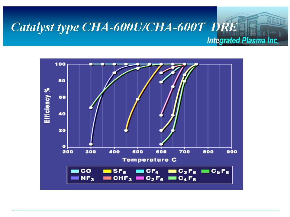 Catalyst type CHA-600U/CHA-600T  DRE 